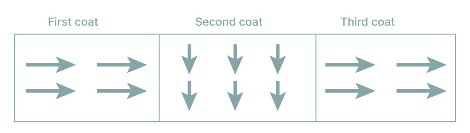 Direction-of-Application-of-the-3-coats-of-HS-ROOF-GUARD